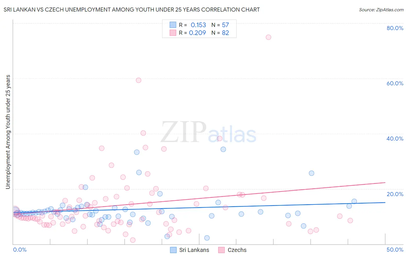 Sri Lankan vs Czech Unemployment Among Youth under 25 years