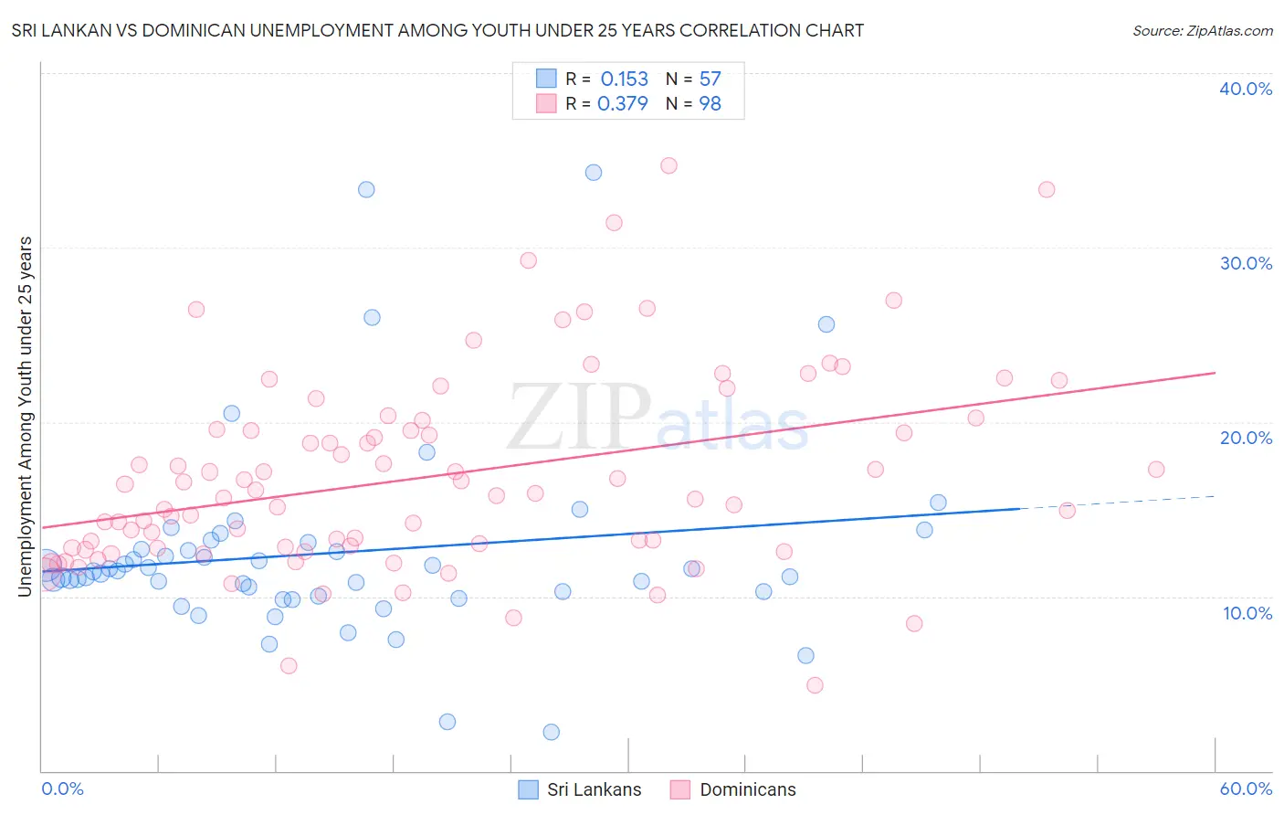 Sri Lankan vs Dominican Unemployment Among Youth under 25 years