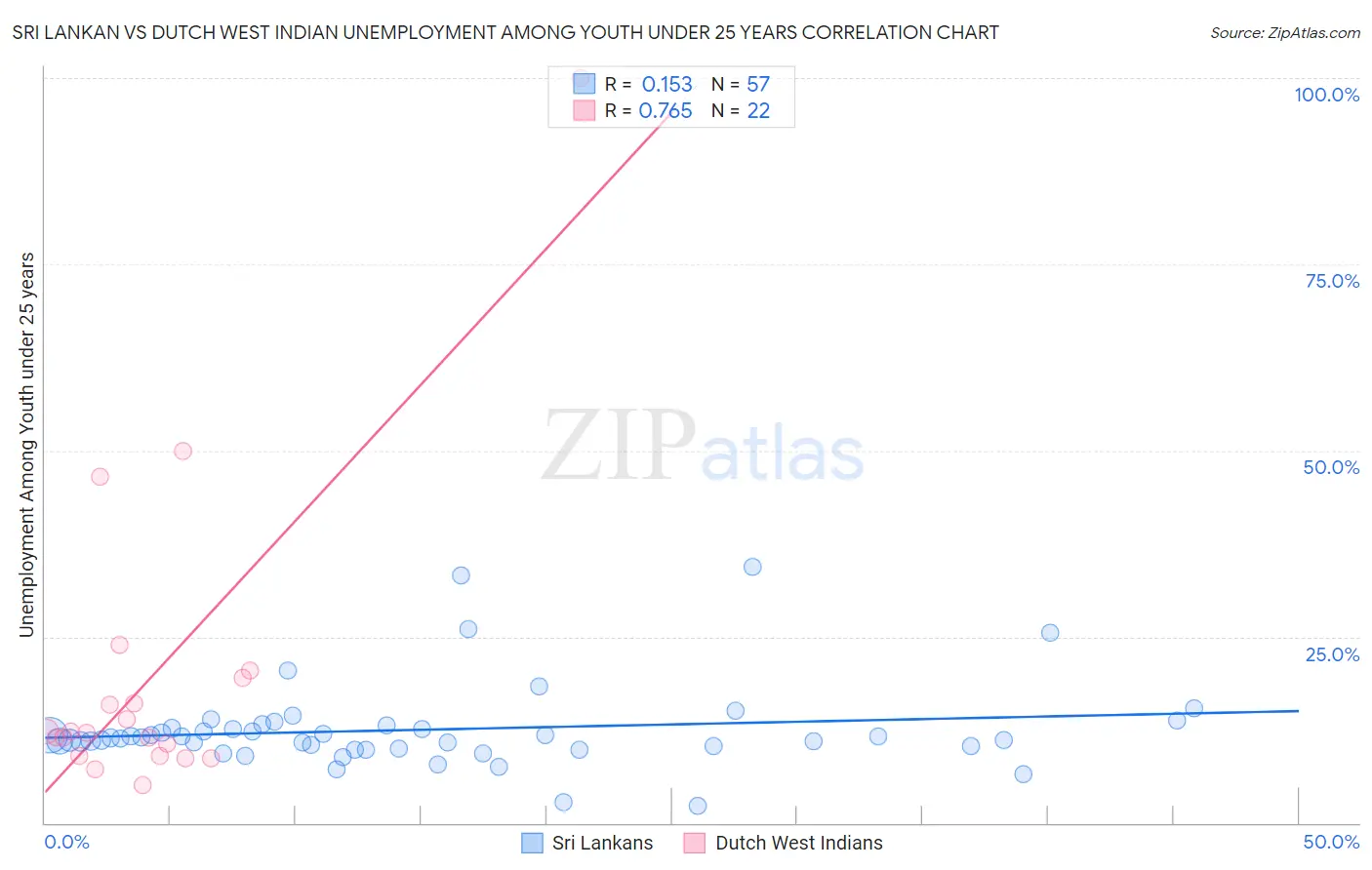 Sri Lankan vs Dutch West Indian Unemployment Among Youth under 25 years