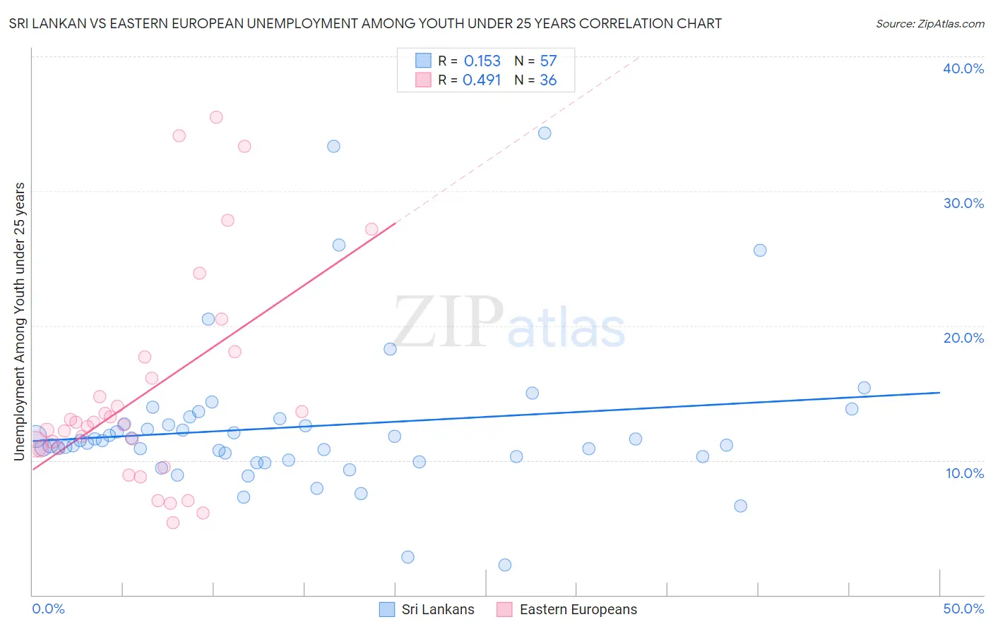 Sri Lankan vs Eastern European Unemployment Among Youth under 25 years