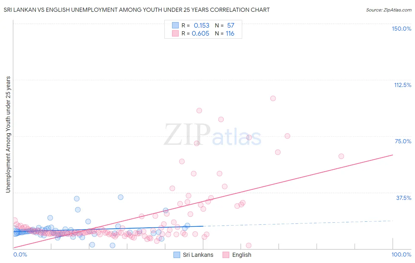 Sri Lankan vs English Unemployment Among Youth under 25 years