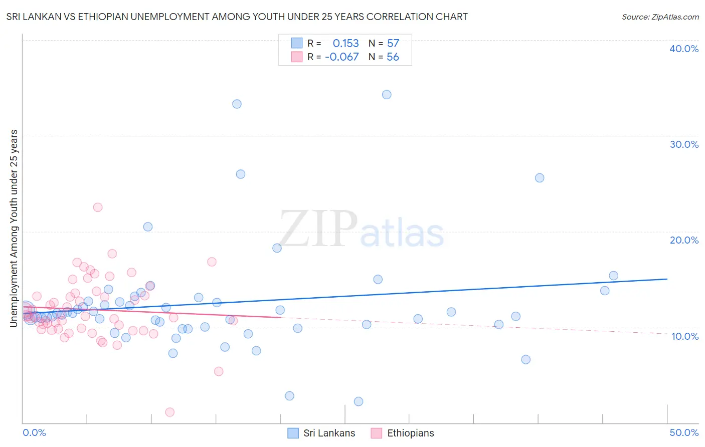 Sri Lankan vs Ethiopian Unemployment Among Youth under 25 years