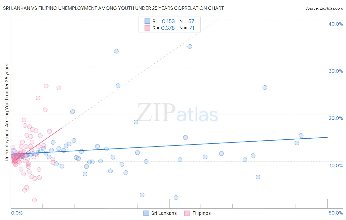 Sri Lankan vs Filipino Unemployment Among Youth under 25 years