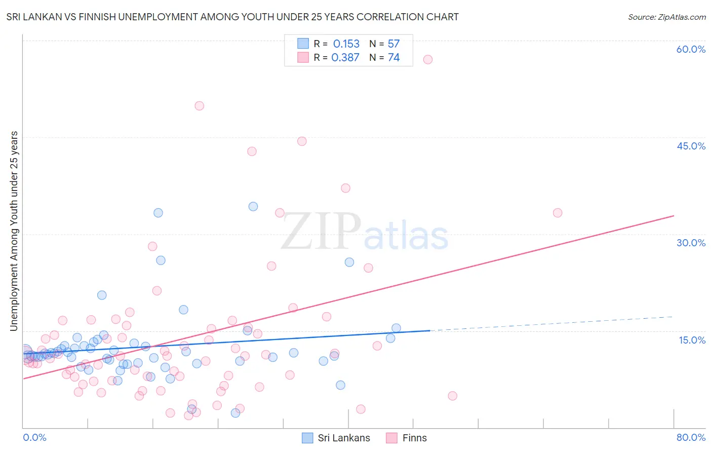 Sri Lankan vs Finnish Unemployment Among Youth under 25 years