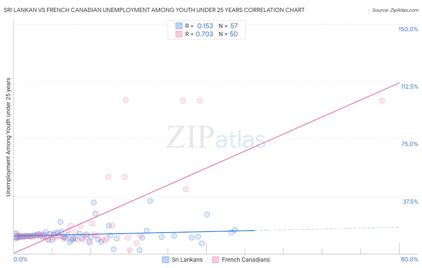 Sri Lankan vs French Canadian Unemployment Among Youth under 25 years