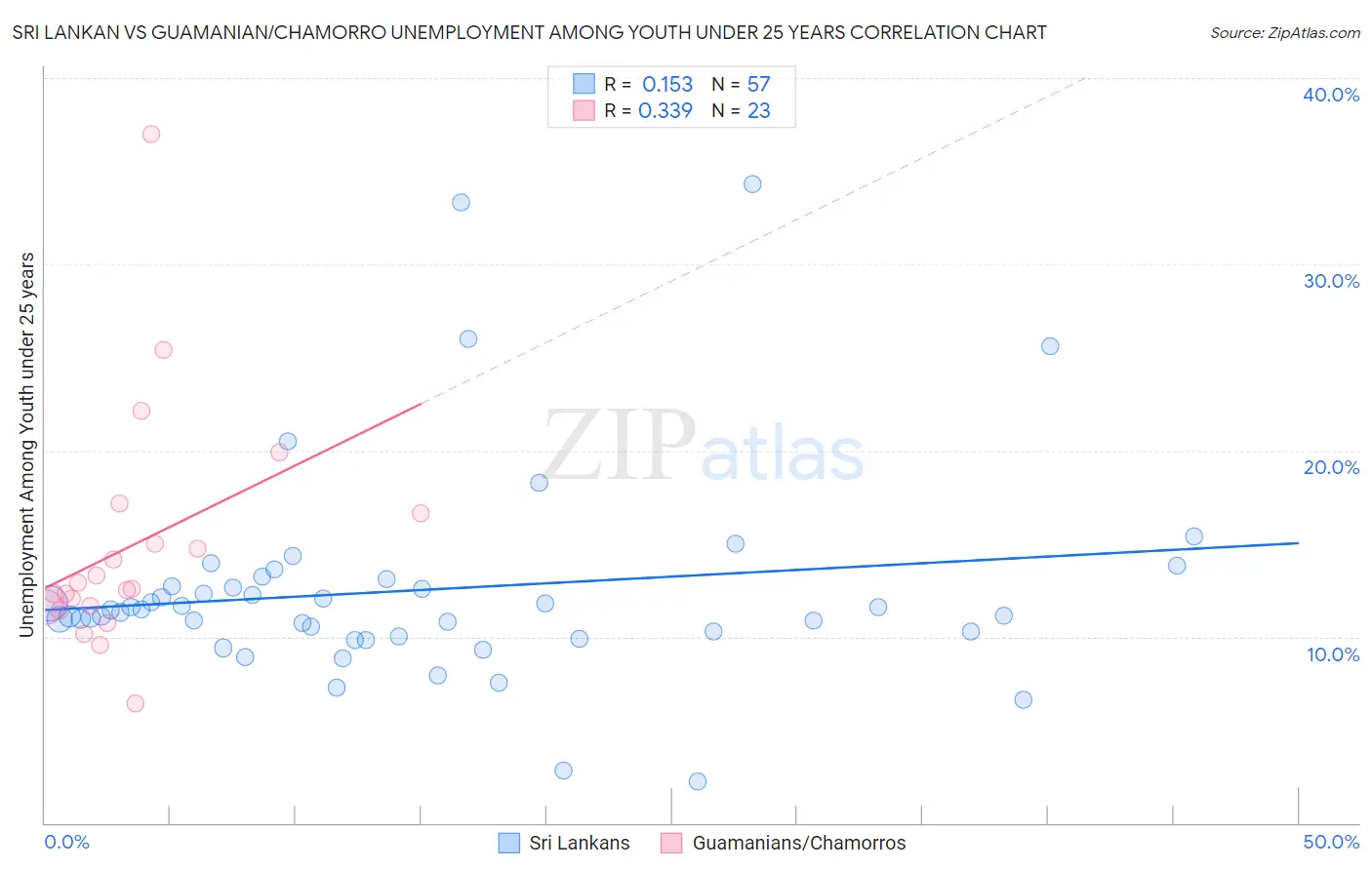 Sri Lankan vs Guamanian/Chamorro Unemployment Among Youth under 25 years