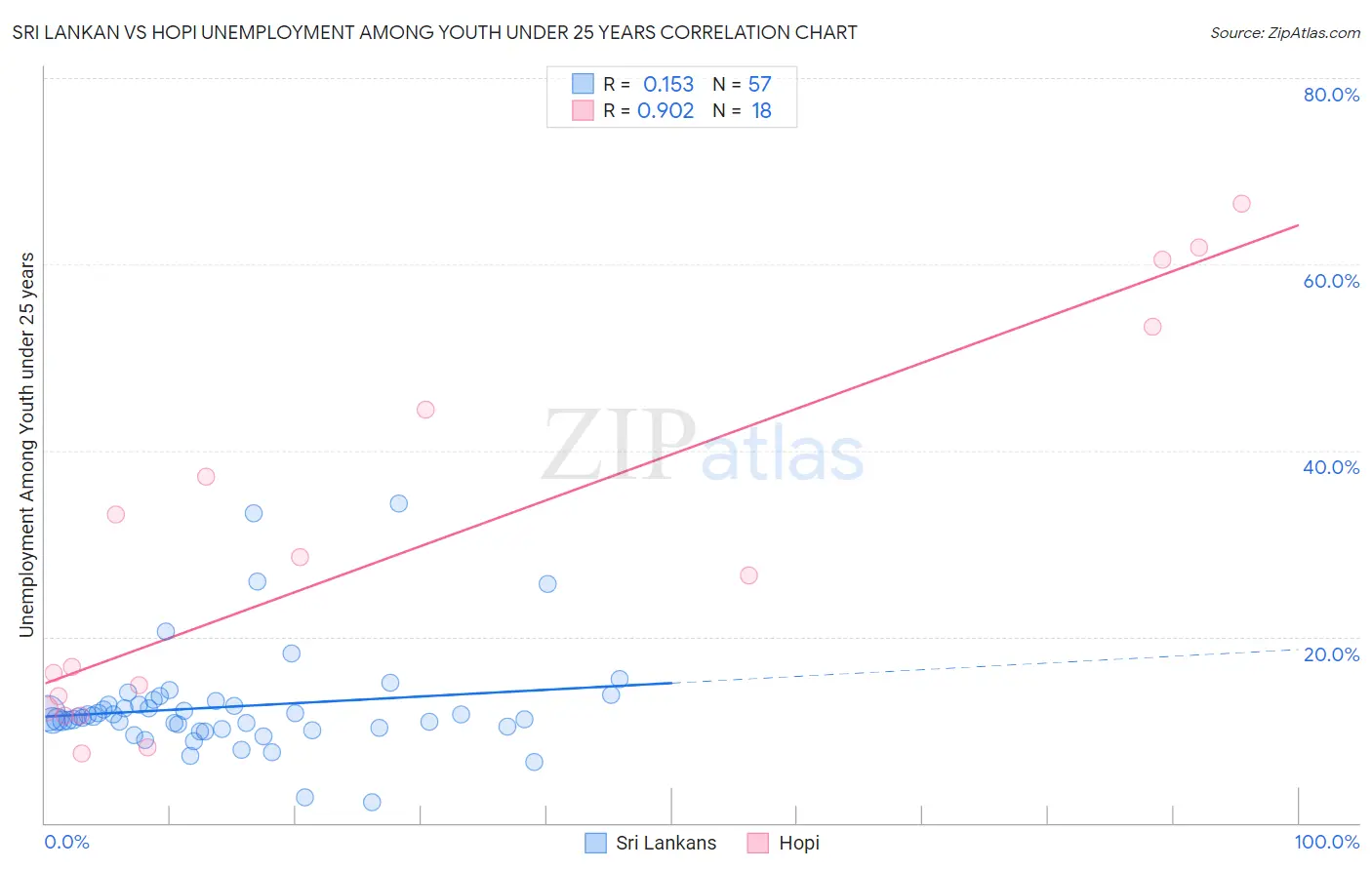Sri Lankan vs Hopi Unemployment Among Youth under 25 years