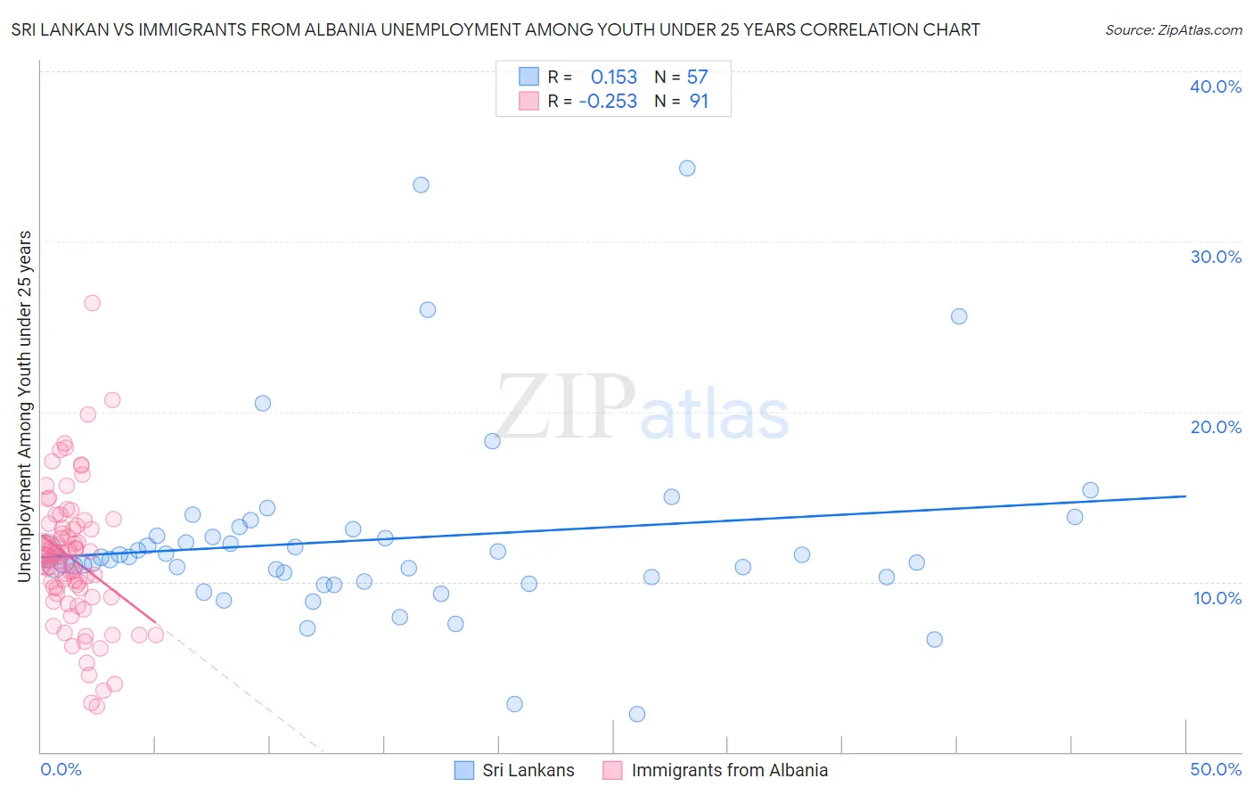 Sri Lankan vs Immigrants from Albania Unemployment Among Youth under 25 years