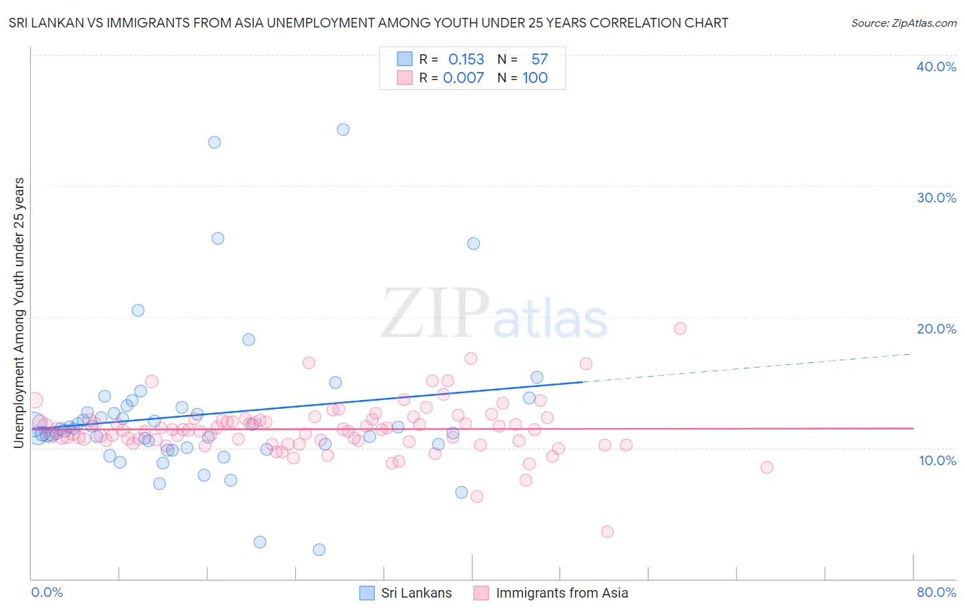 Sri Lankan vs Immigrants from Asia Unemployment Among Youth under 25 years