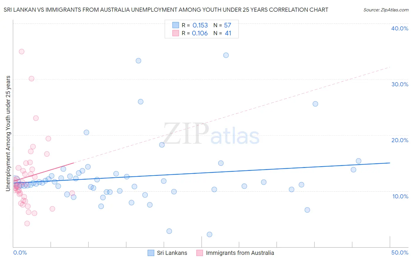 Sri Lankan vs Immigrants from Australia Unemployment Among Youth under 25 years