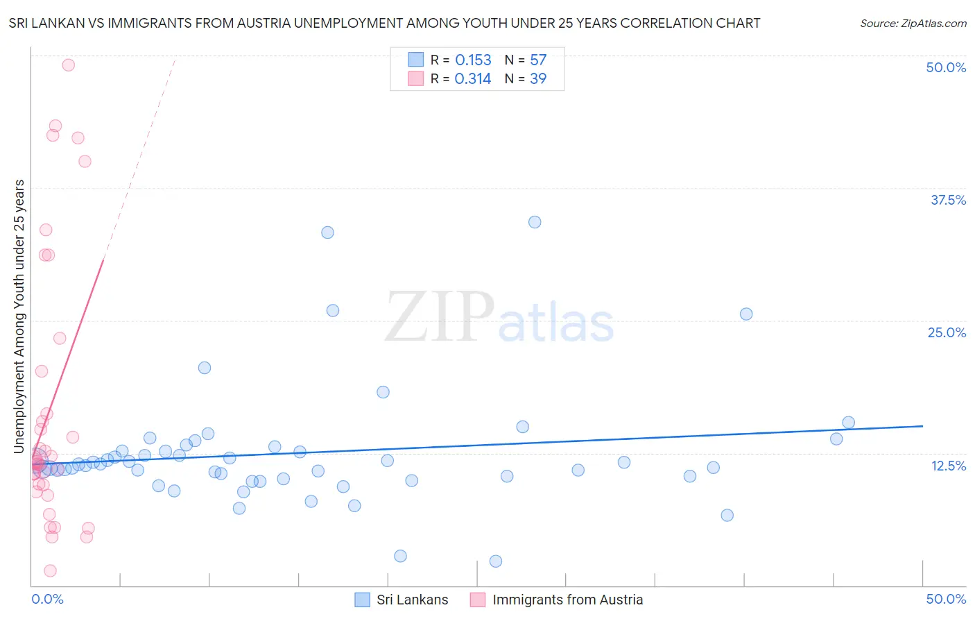 Sri Lankan vs Immigrants from Austria Unemployment Among Youth under 25 years