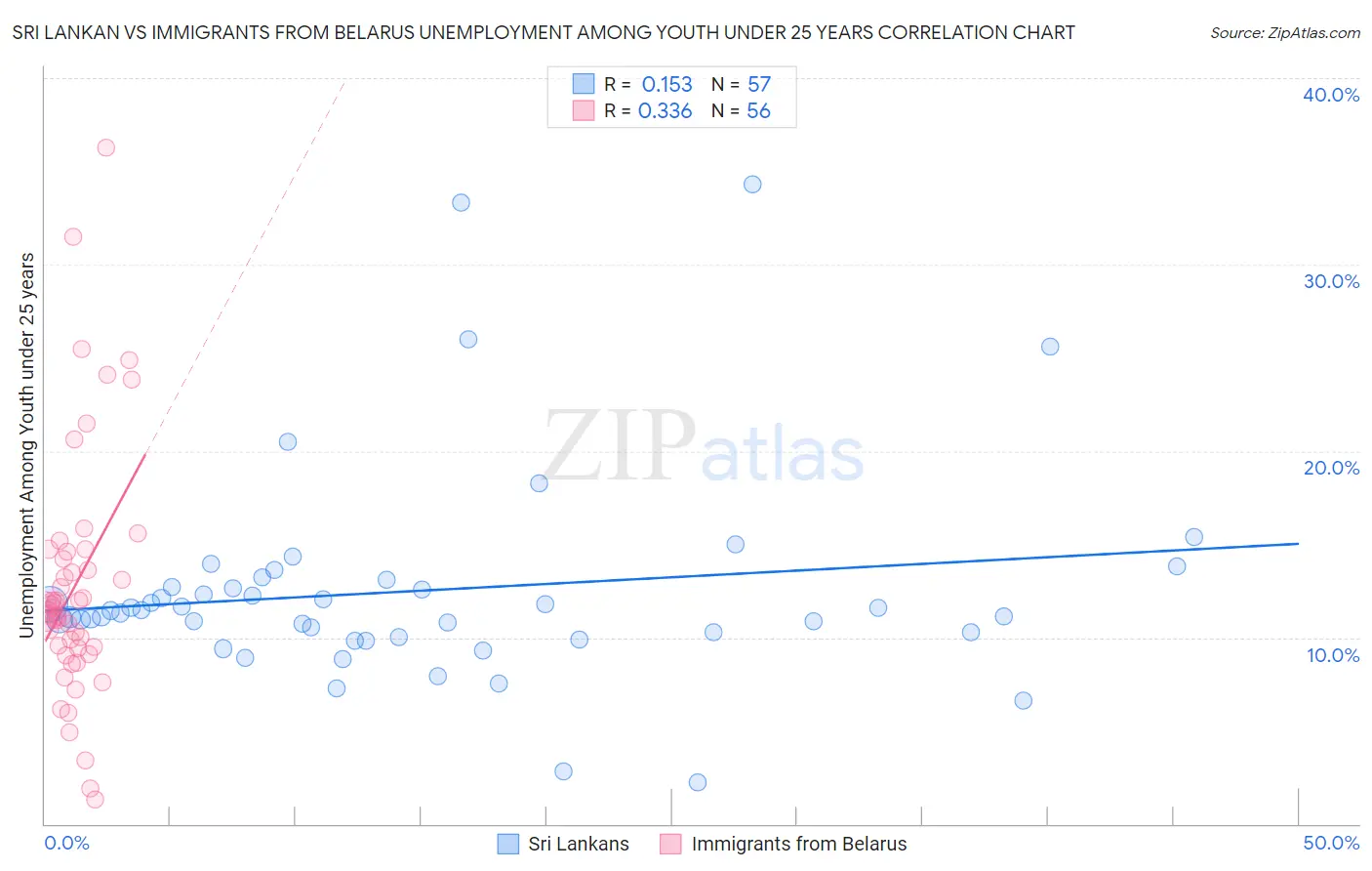 Sri Lankan vs Immigrants from Belarus Unemployment Among Youth under 25 years