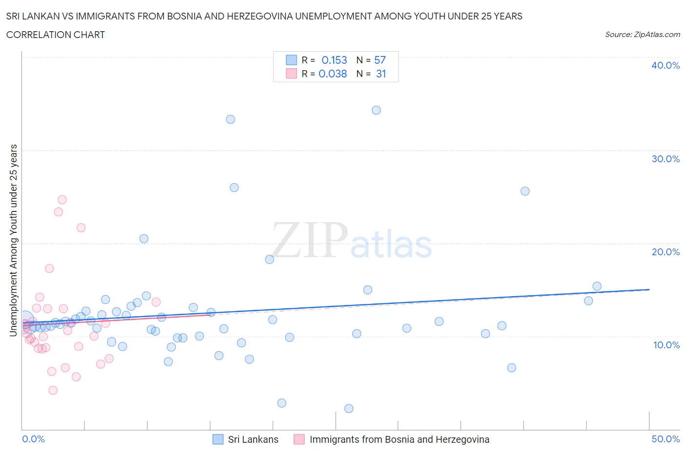 Sri Lankan vs Immigrants from Bosnia and Herzegovina Unemployment Among Youth under 25 years