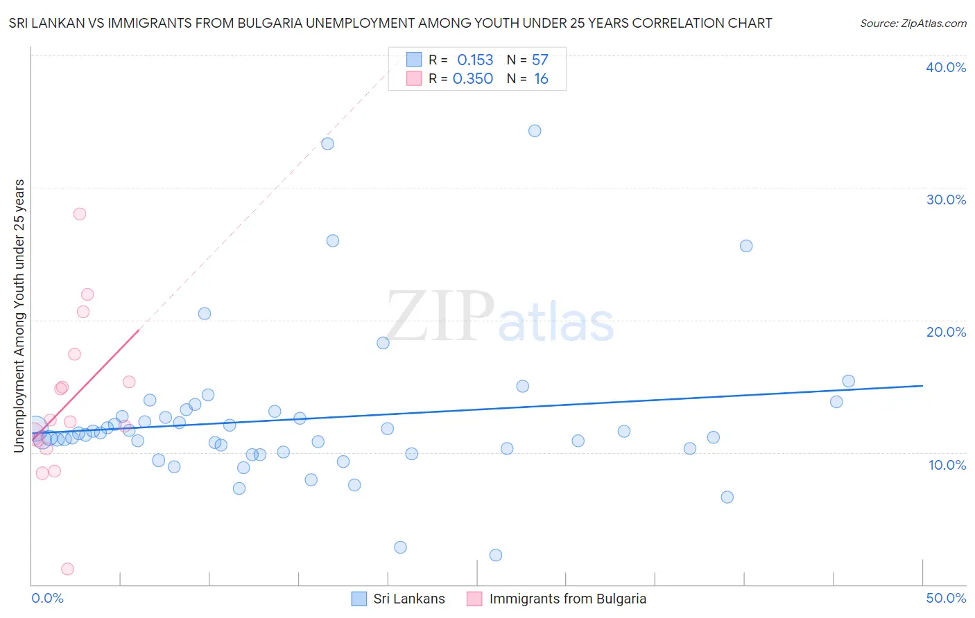 Sri Lankan vs Immigrants from Bulgaria Unemployment Among Youth under 25 years