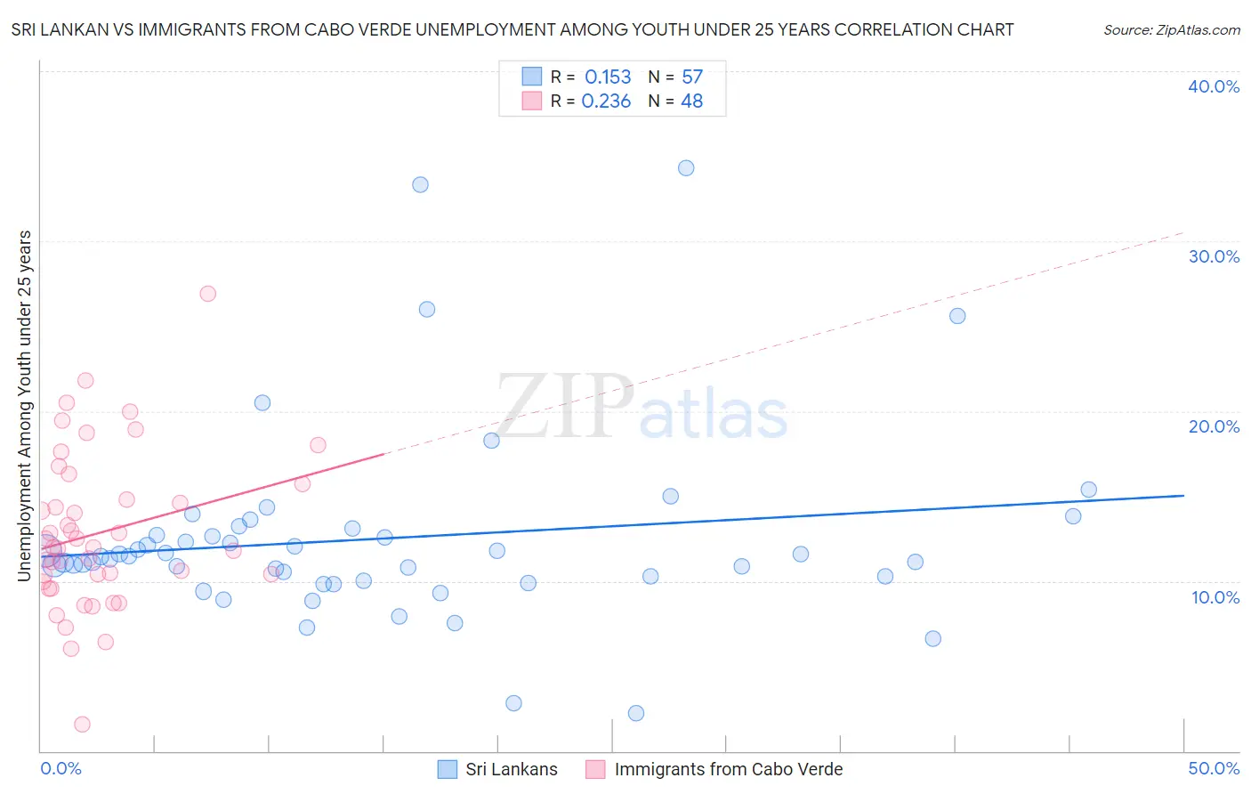Sri Lankan vs Immigrants from Cabo Verde Unemployment Among Youth under 25 years
