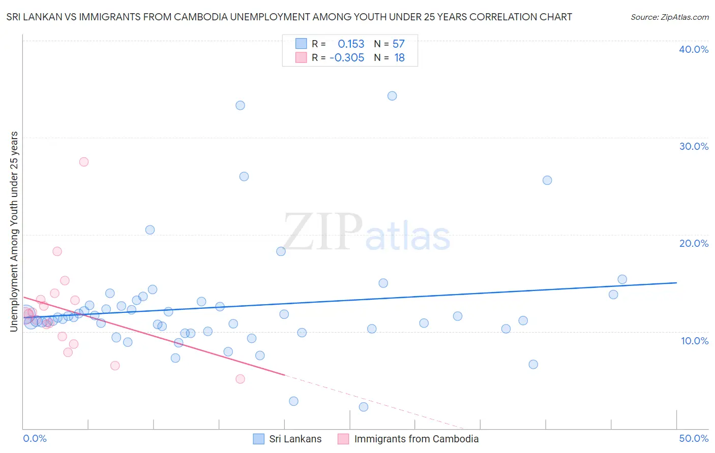 Sri Lankan vs Immigrants from Cambodia Unemployment Among Youth under 25 years
