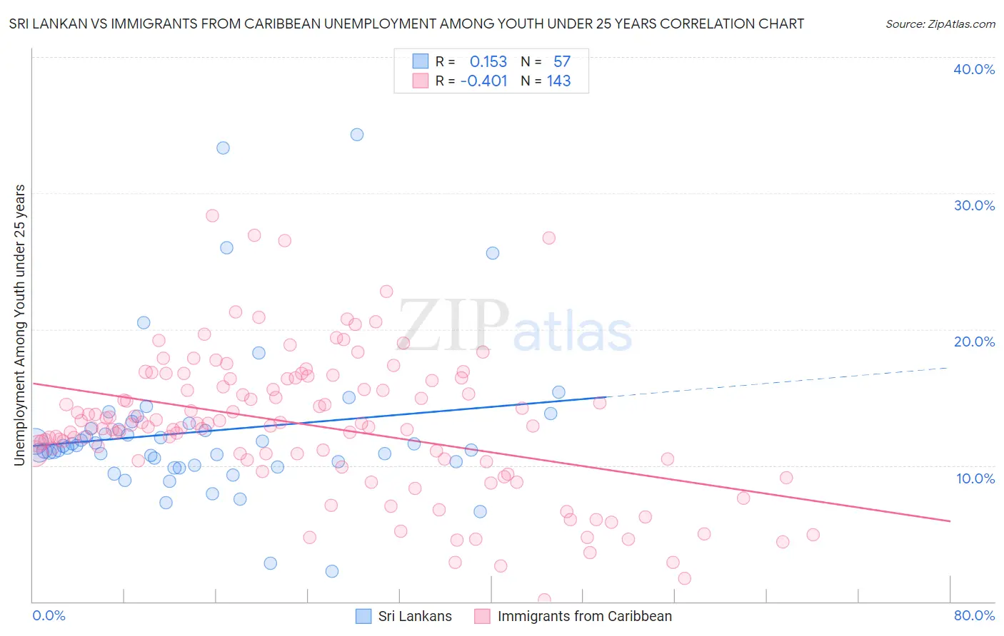 Sri Lankan vs Immigrants from Caribbean Unemployment Among Youth under 25 years