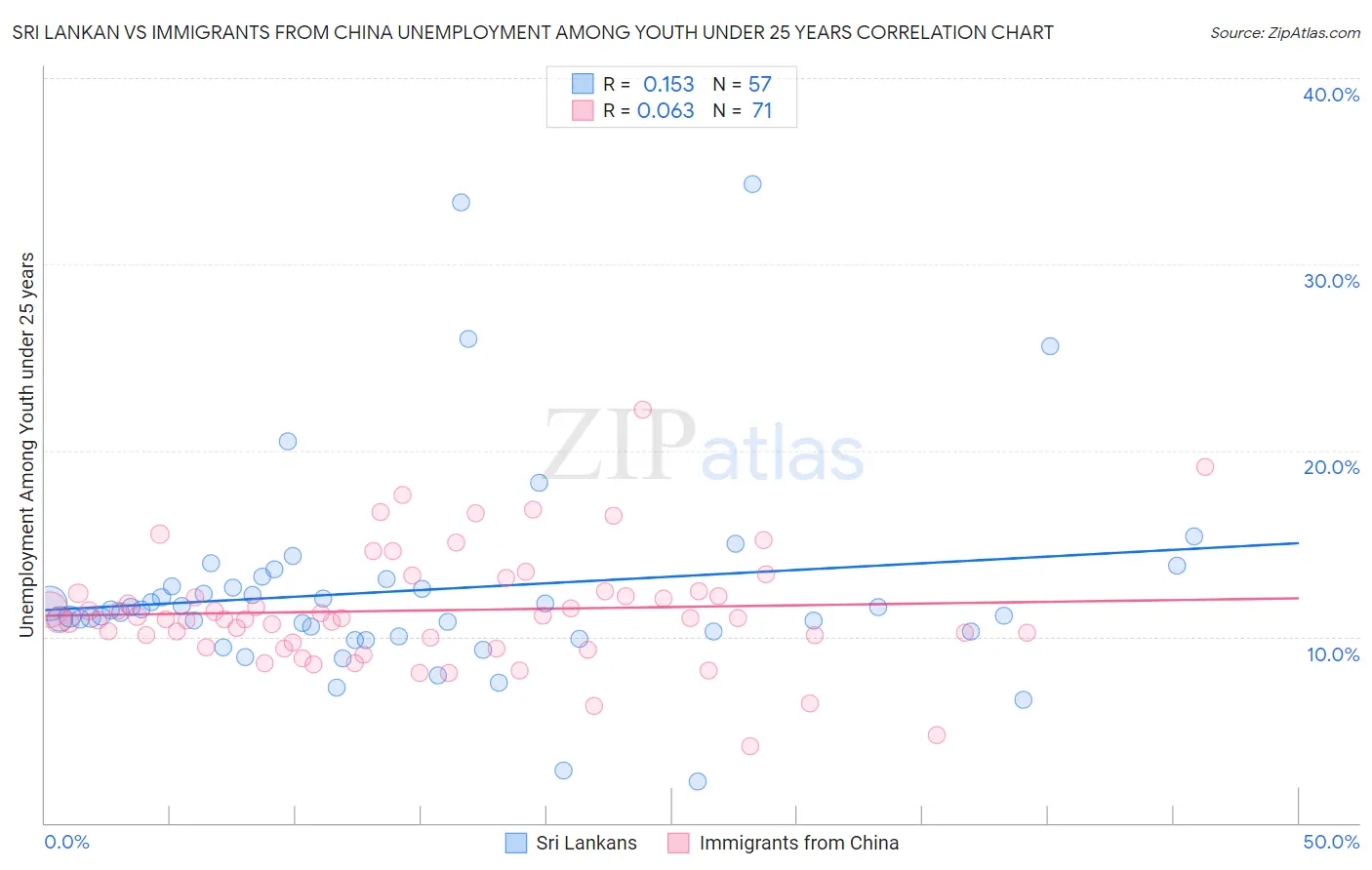 Sri Lankan vs Immigrants from China Unemployment Among Youth under 25 years