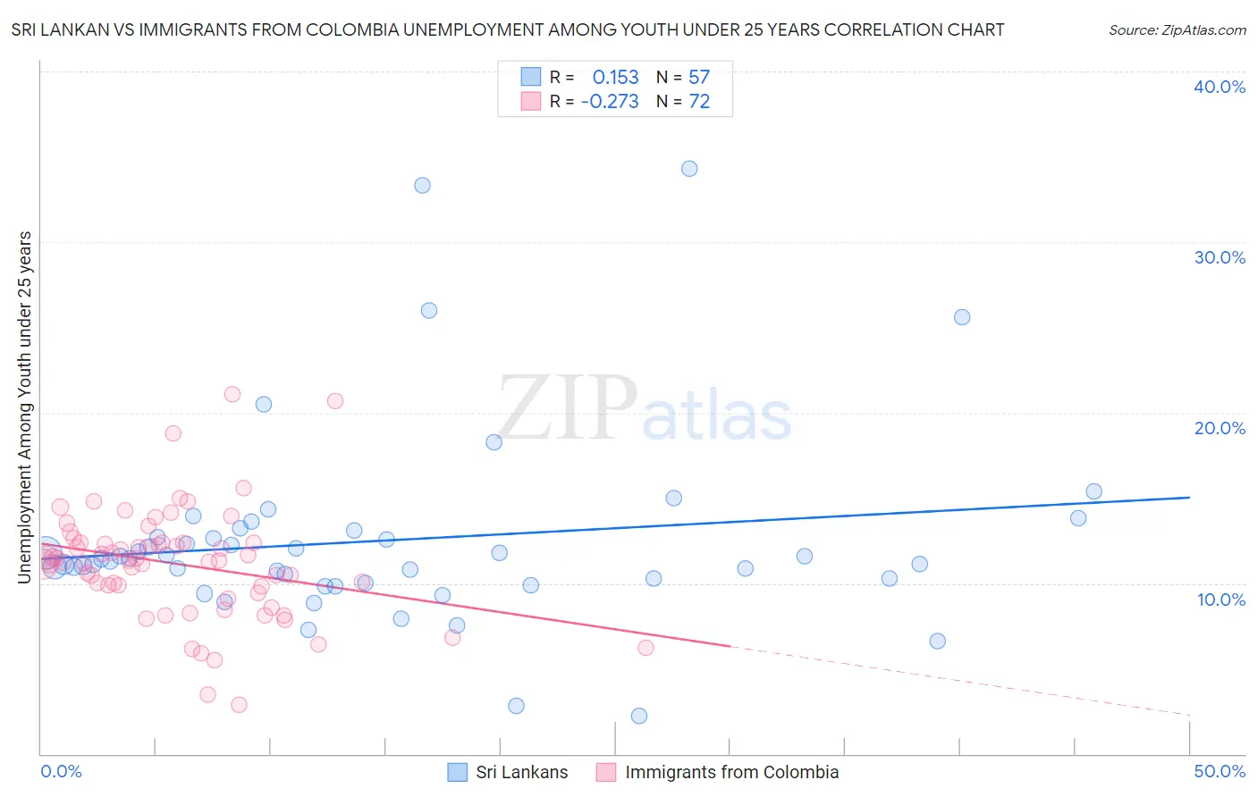 Sri Lankan vs Immigrants from Colombia Unemployment Among Youth under 25 years