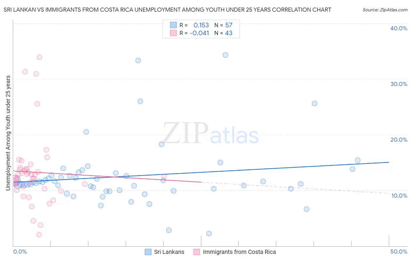 Sri Lankan vs Immigrants from Costa Rica Unemployment Among Youth under 25 years