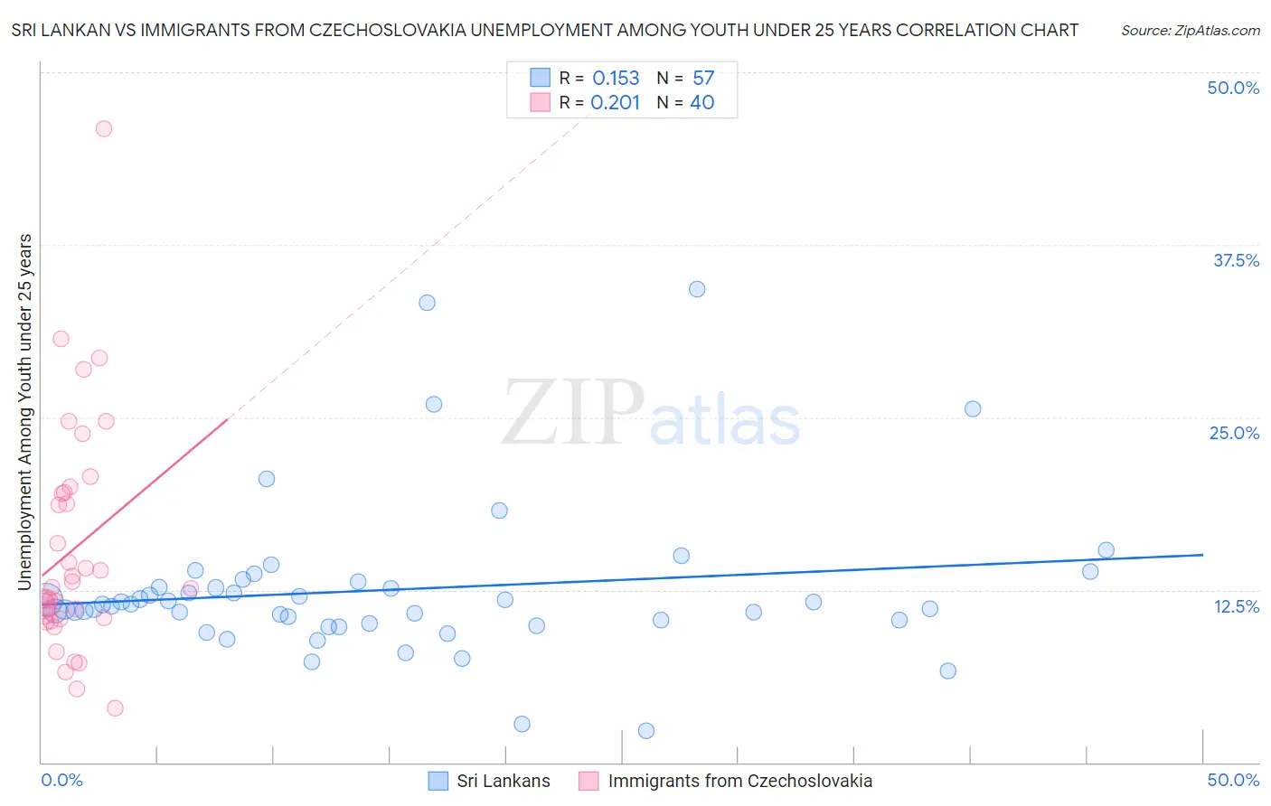 Sri Lankan vs Immigrants from Czechoslovakia Unemployment Among Youth under 25 years