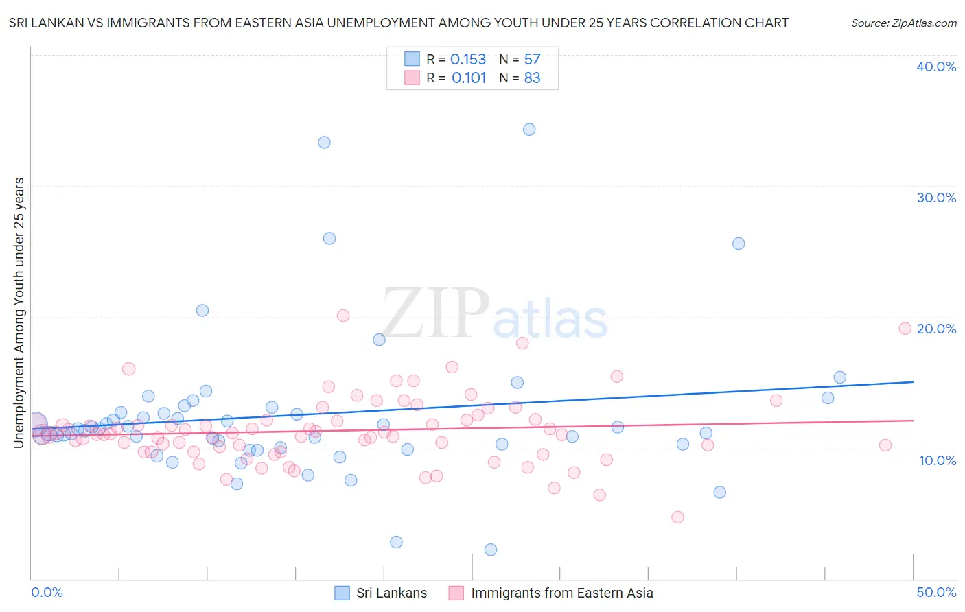Sri Lankan vs Immigrants from Eastern Asia Unemployment Among Youth under 25 years