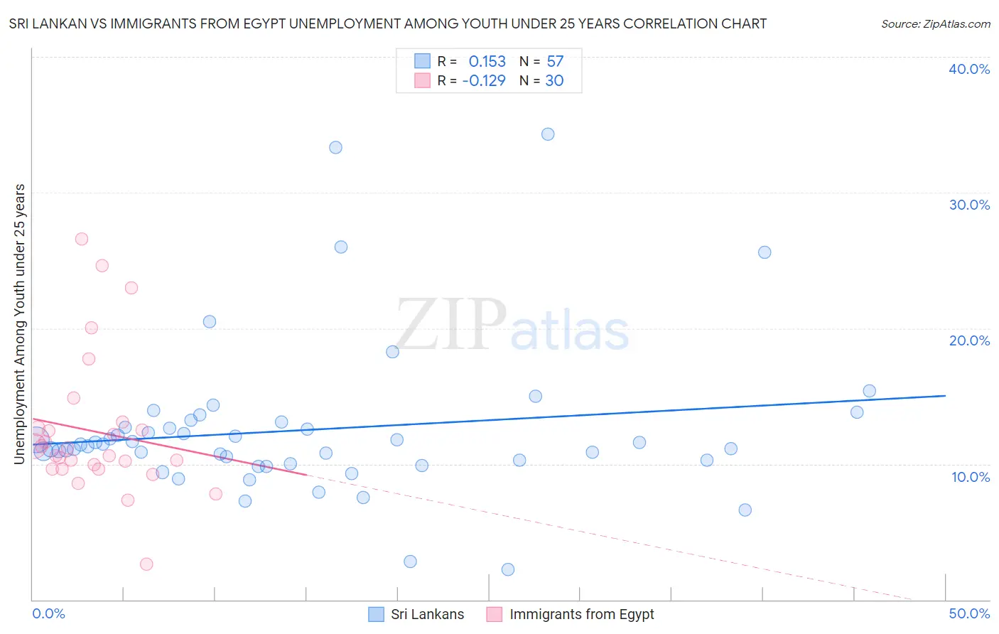 Sri Lankan vs Immigrants from Egypt Unemployment Among Youth under 25 years