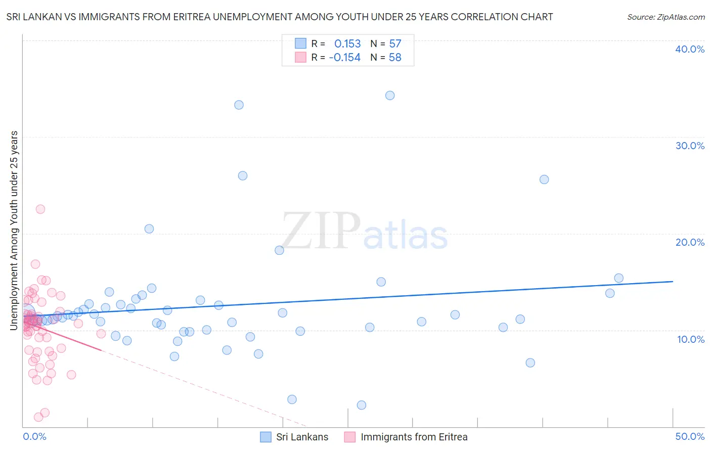 Sri Lankan vs Immigrants from Eritrea Unemployment Among Youth under 25 years