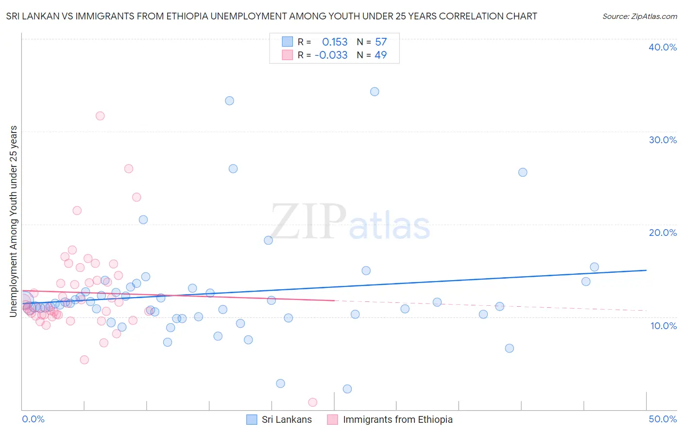Sri Lankan vs Immigrants from Ethiopia Unemployment Among Youth under 25 years