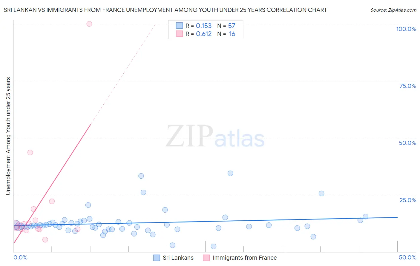 Sri Lankan vs Immigrants from France Unemployment Among Youth under 25 years