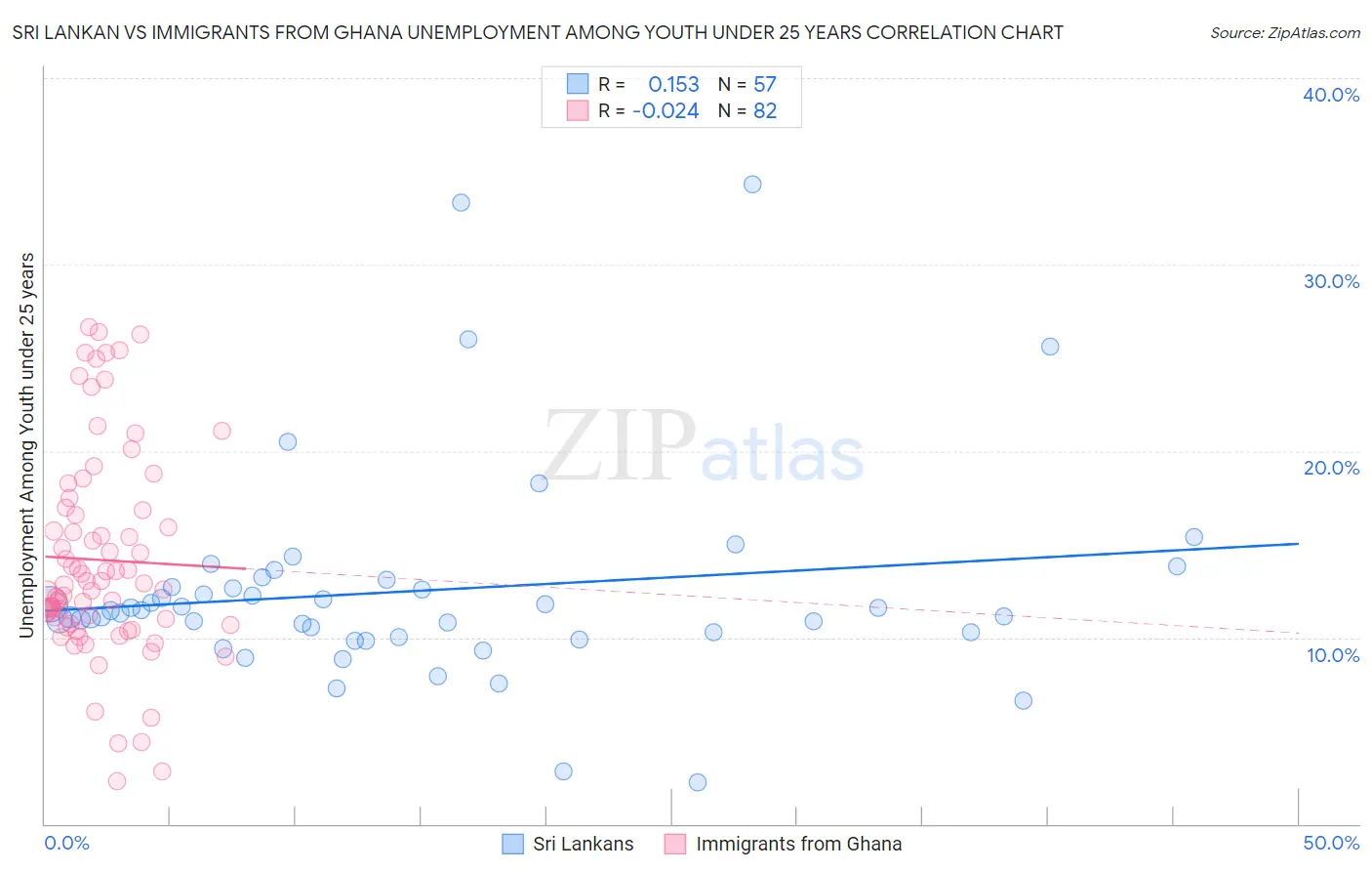 Sri Lankan vs Immigrants from Ghana Unemployment Among Youth under 25 years