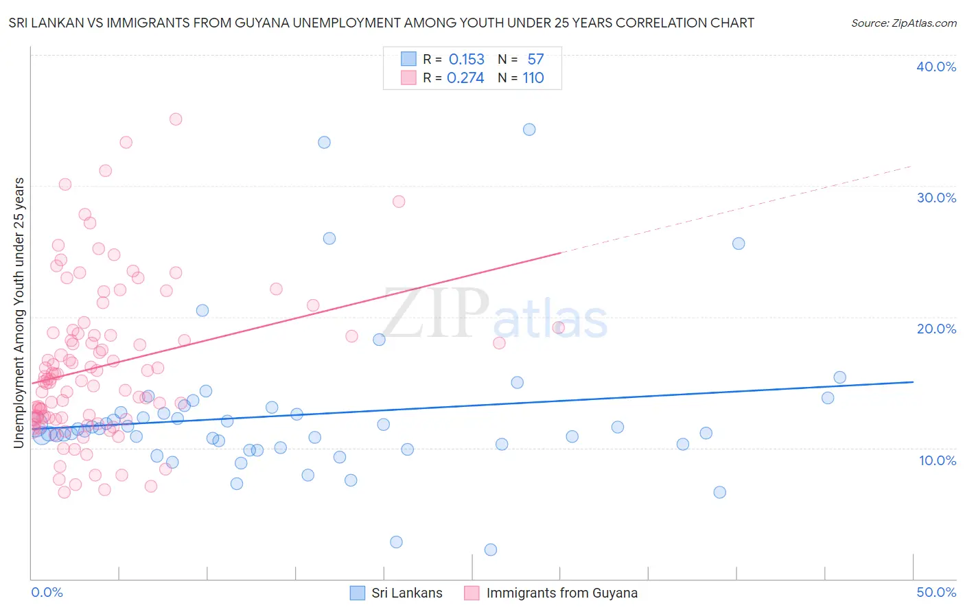 Sri Lankan vs Immigrants from Guyana Unemployment Among Youth under 25 years