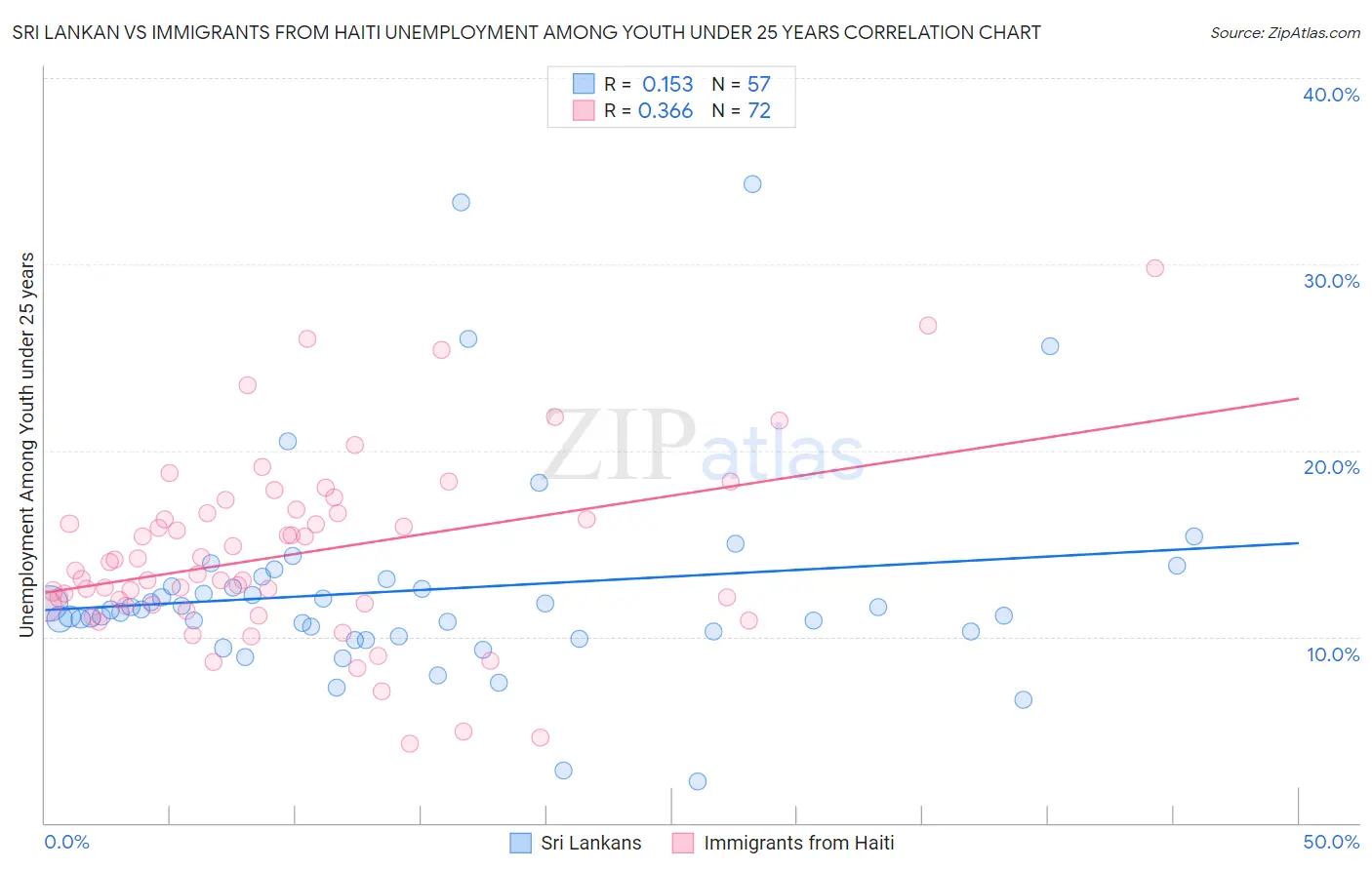 Sri Lankan vs Immigrants from Haiti Unemployment Among Youth under 25 years