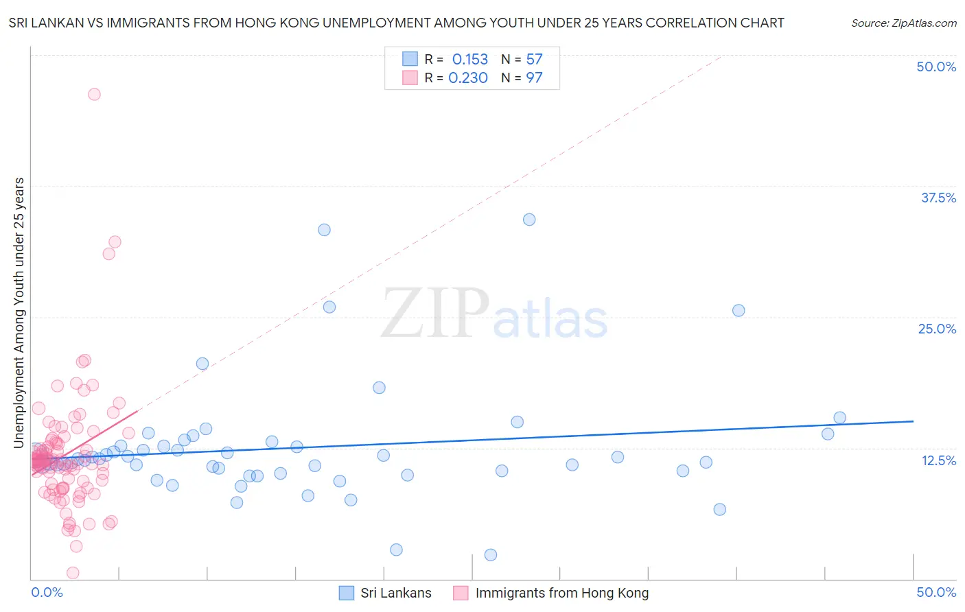 Sri Lankan vs Immigrants from Hong Kong Unemployment Among Youth under 25 years