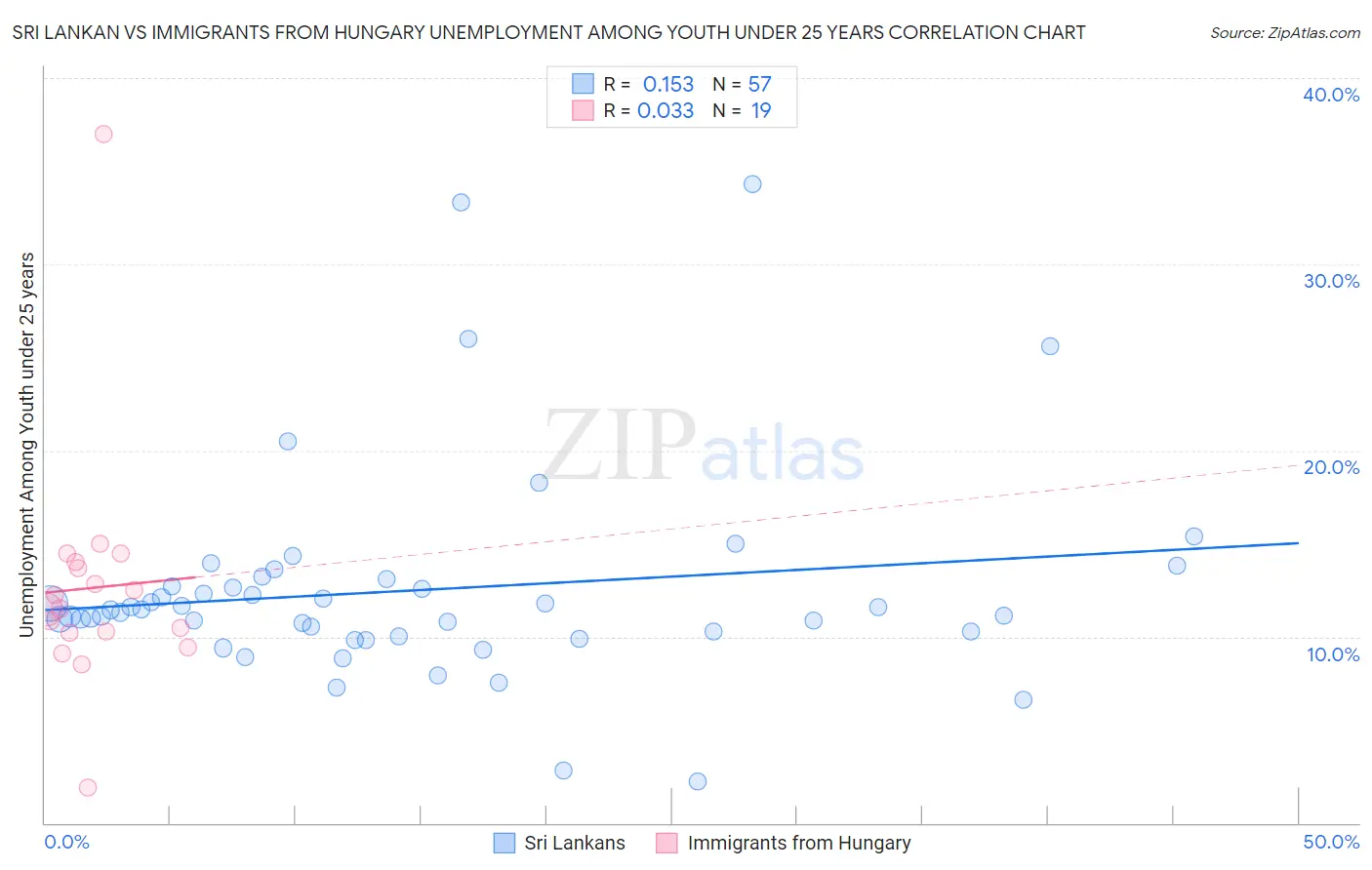 Sri Lankan vs Immigrants from Hungary Unemployment Among Youth under 25 years