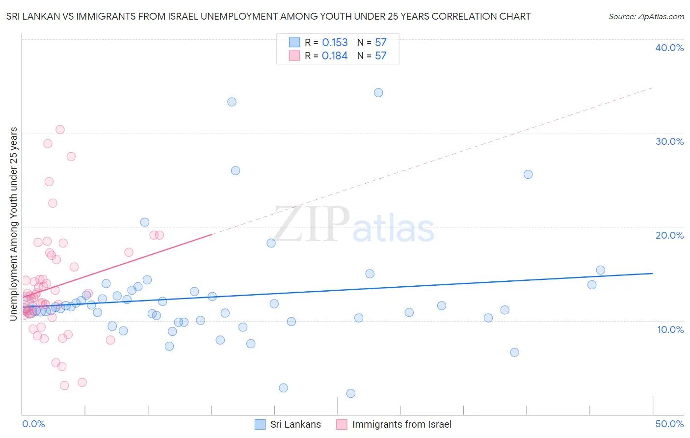 Sri Lankan vs Immigrants from Israel Unemployment Among Youth under 25 years