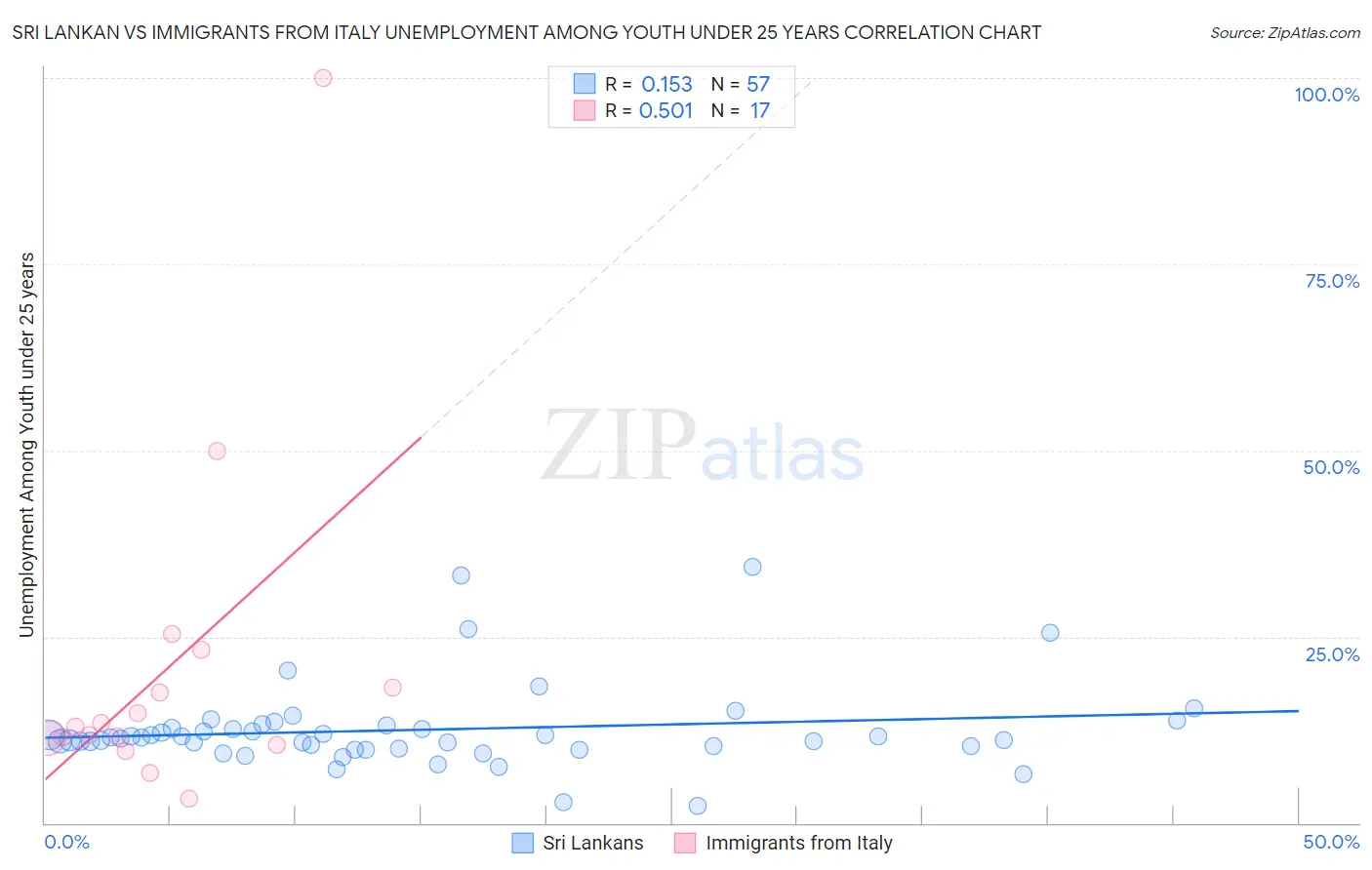 Sri Lankan vs Immigrants from Italy Unemployment Among Youth under 25 years