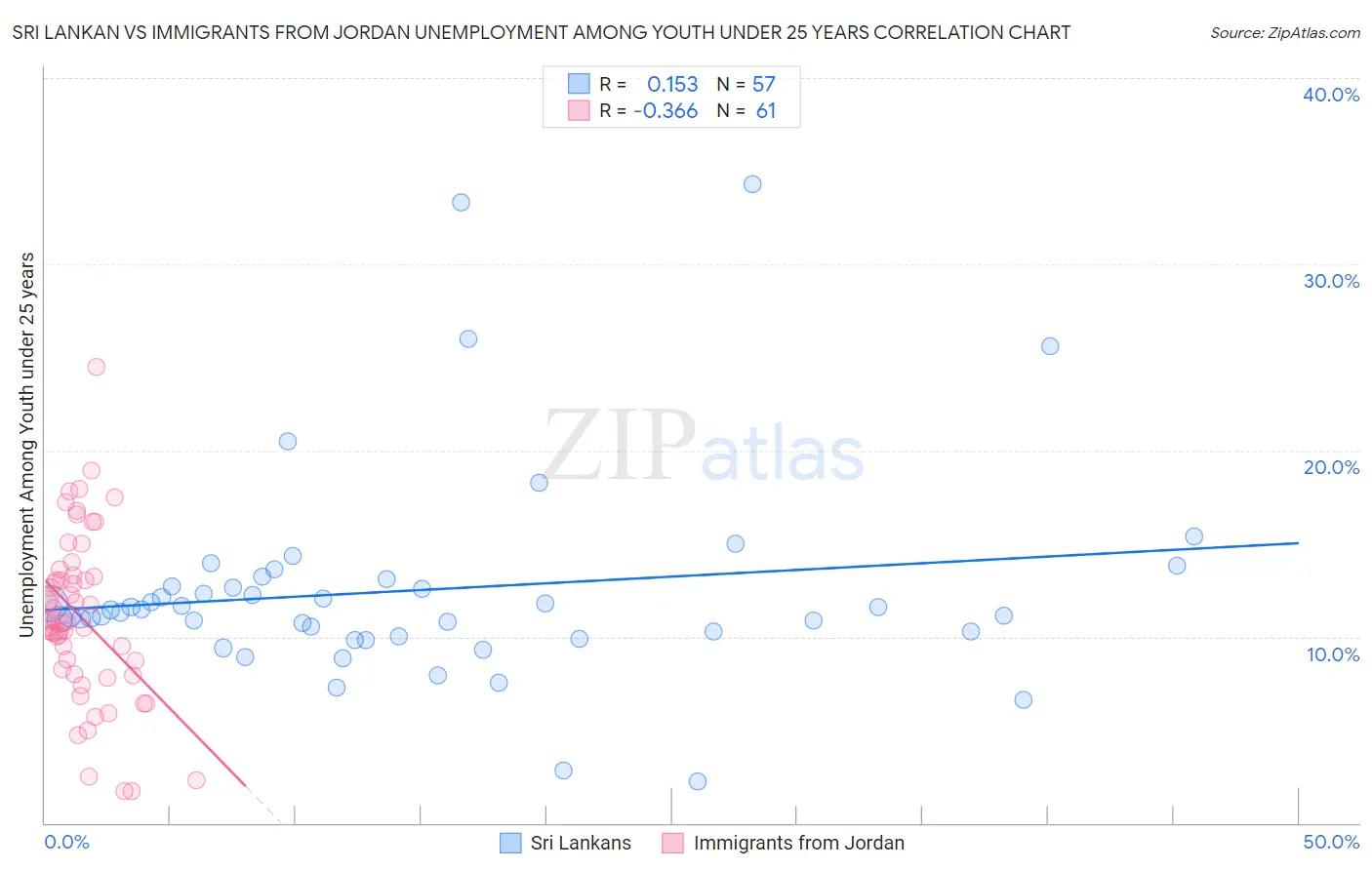 Sri Lankan vs Immigrants from Jordan Unemployment Among Youth under 25 years