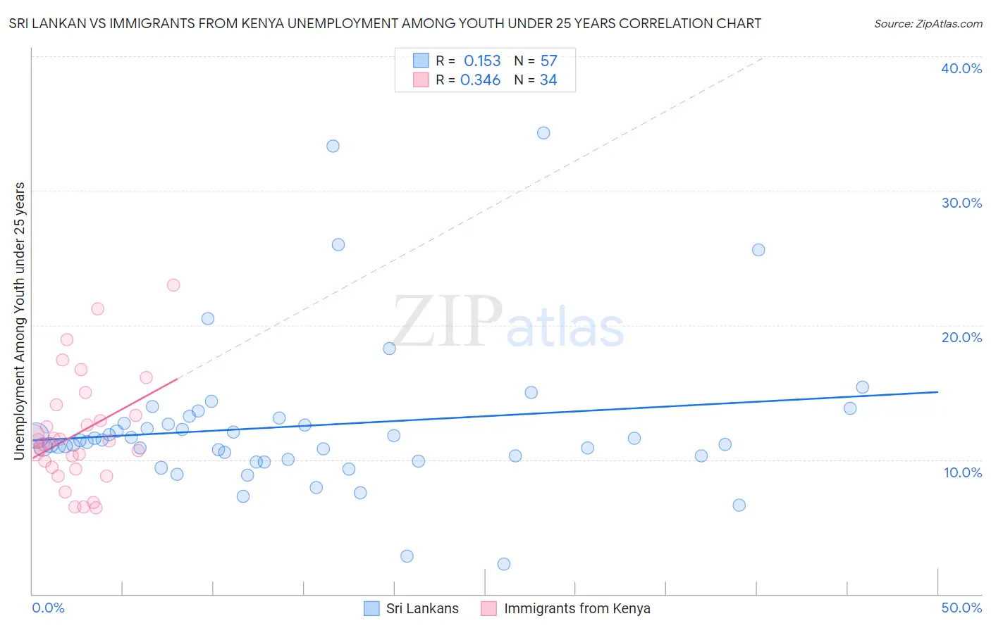 Sri Lankan vs Immigrants from Kenya Unemployment Among Youth under 25 years