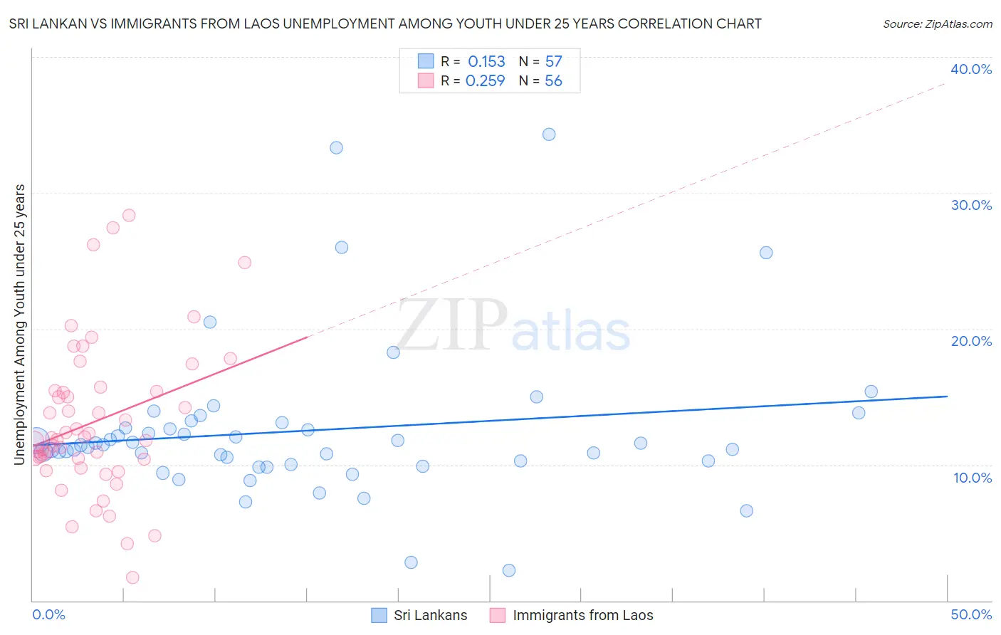 Sri Lankan vs Immigrants from Laos Unemployment Among Youth under 25 years