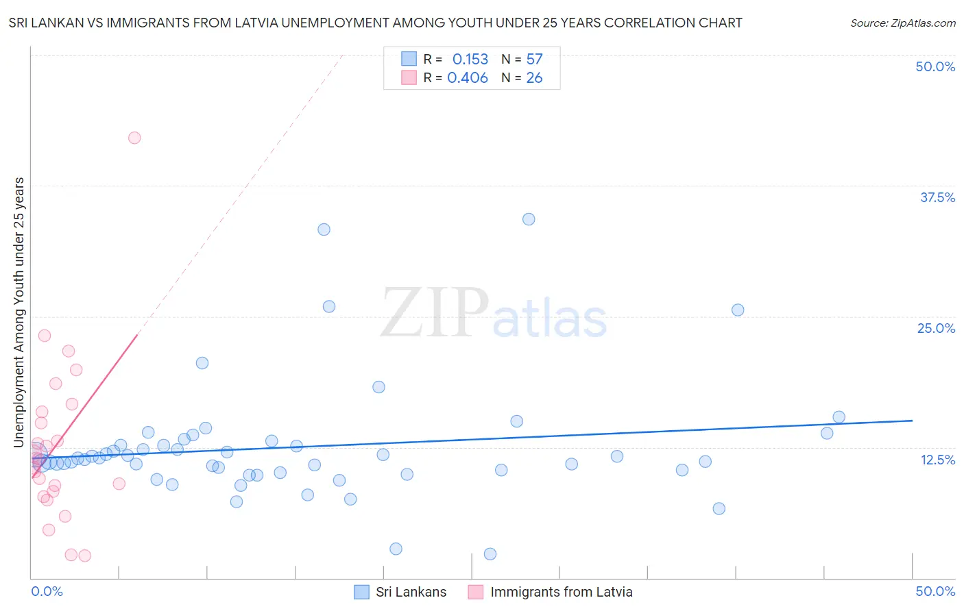 Sri Lankan vs Immigrants from Latvia Unemployment Among Youth under 25 years