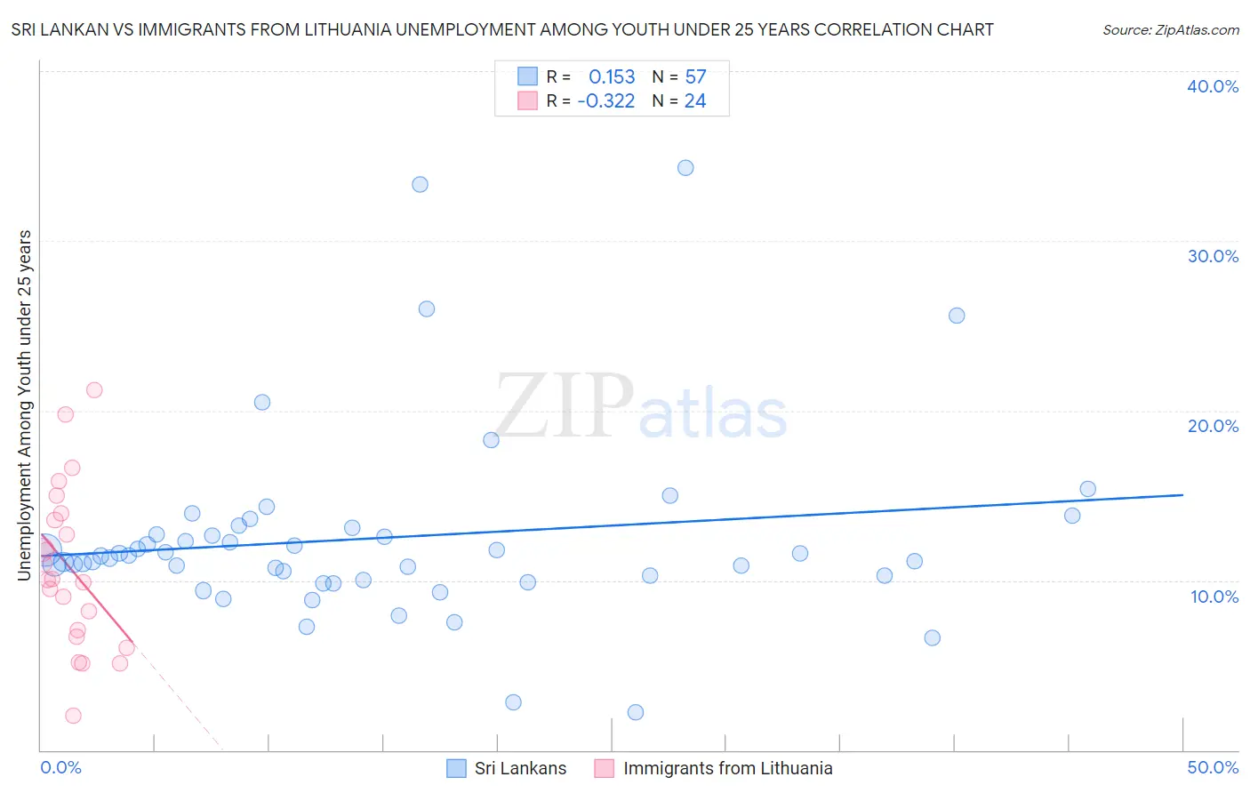 Sri Lankan vs Immigrants from Lithuania Unemployment Among Youth under 25 years