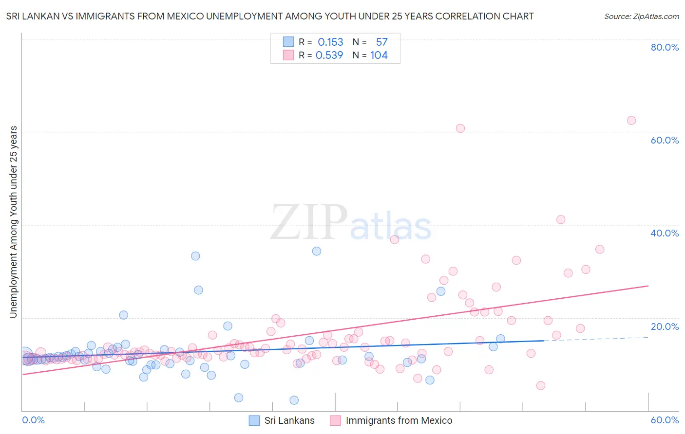 Sri Lankan vs Immigrants from Mexico Unemployment Among Youth under 25 years