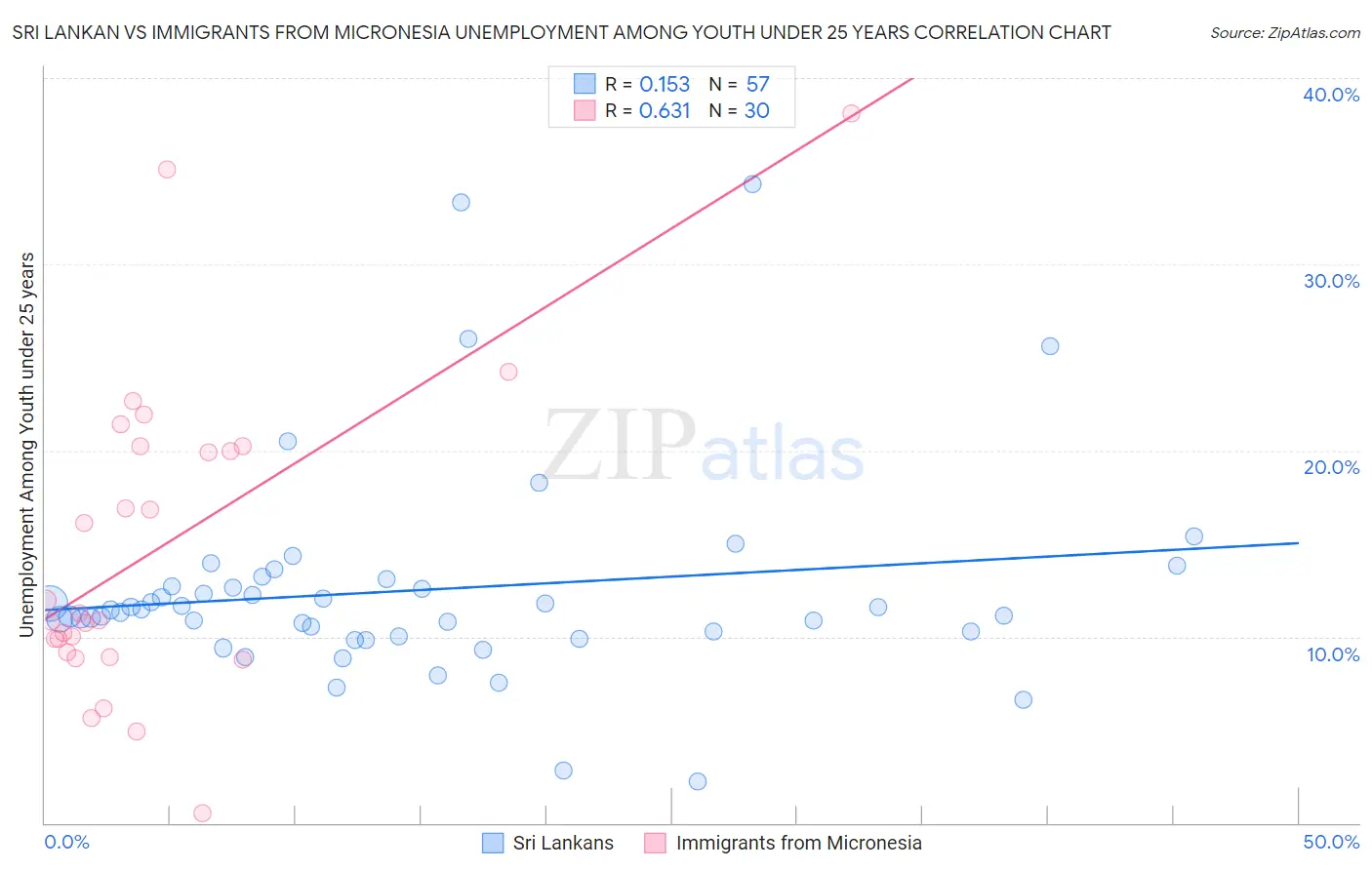 Sri Lankan vs Immigrants from Micronesia Unemployment Among Youth under 25 years