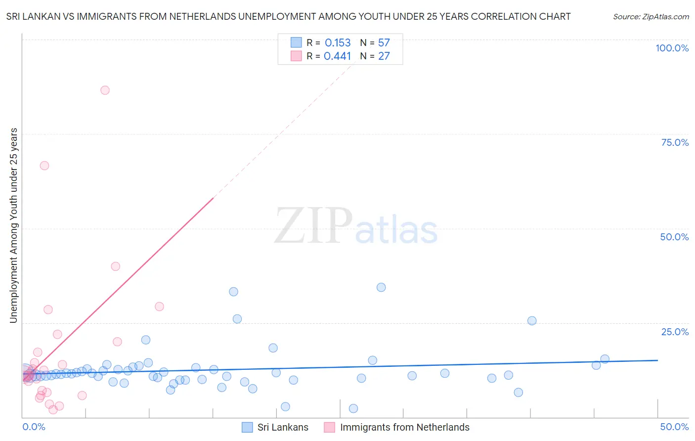 Sri Lankan vs Immigrants from Netherlands Unemployment Among Youth under 25 years