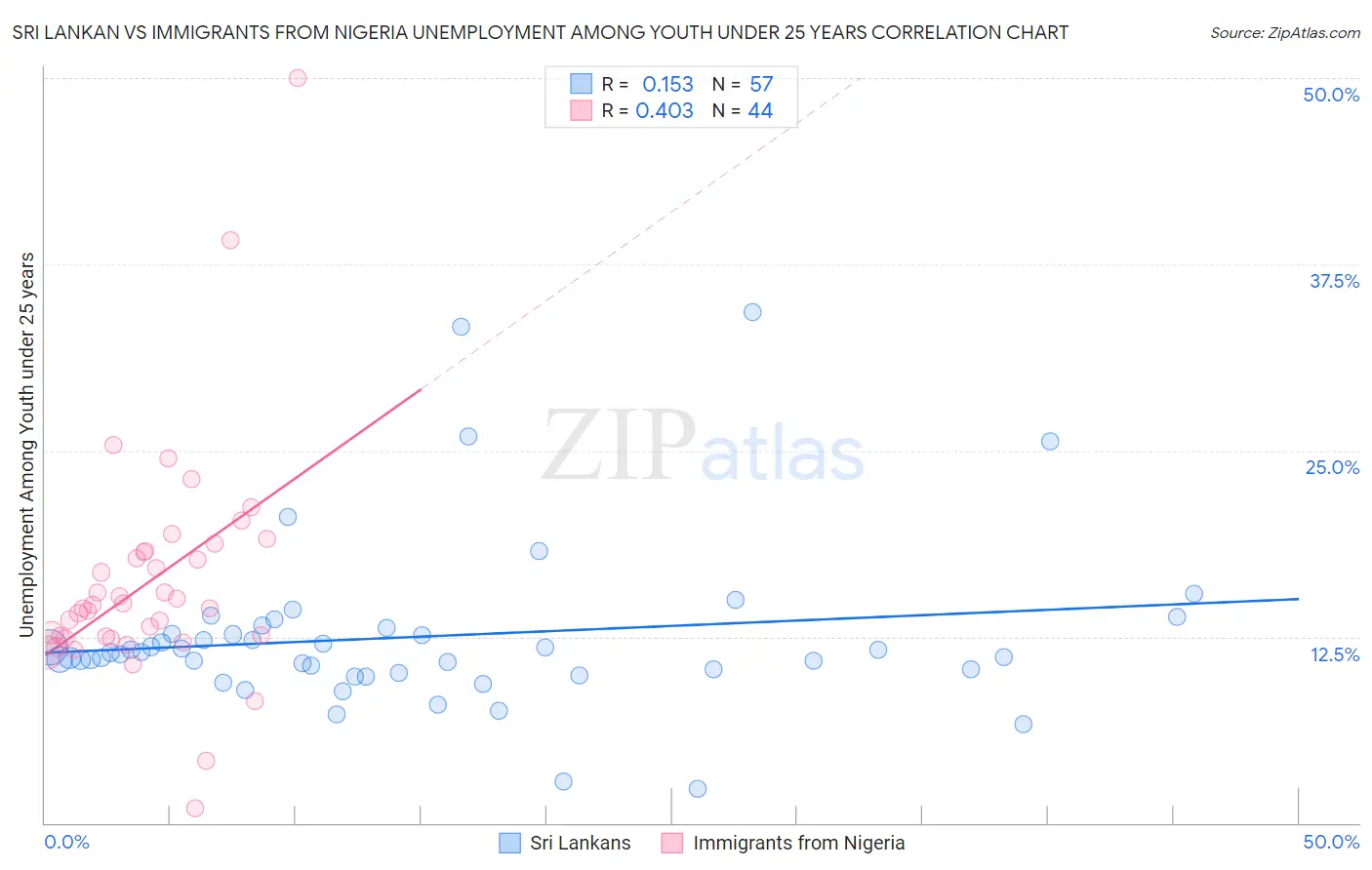 Sri Lankan vs Immigrants from Nigeria Unemployment Among Youth under 25 years
