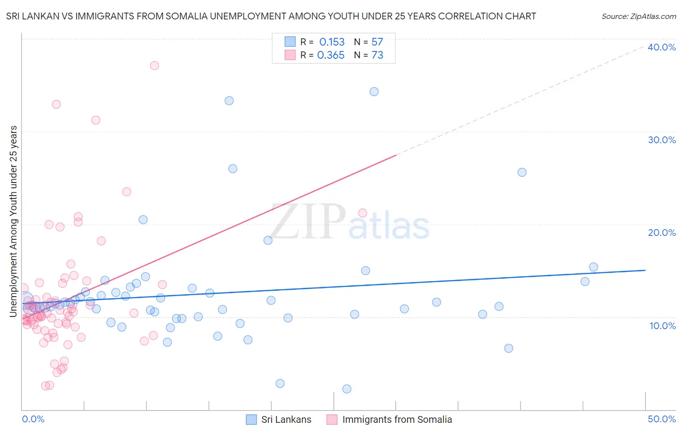 Sri Lankan vs Immigrants from Somalia Unemployment Among Youth under 25 years