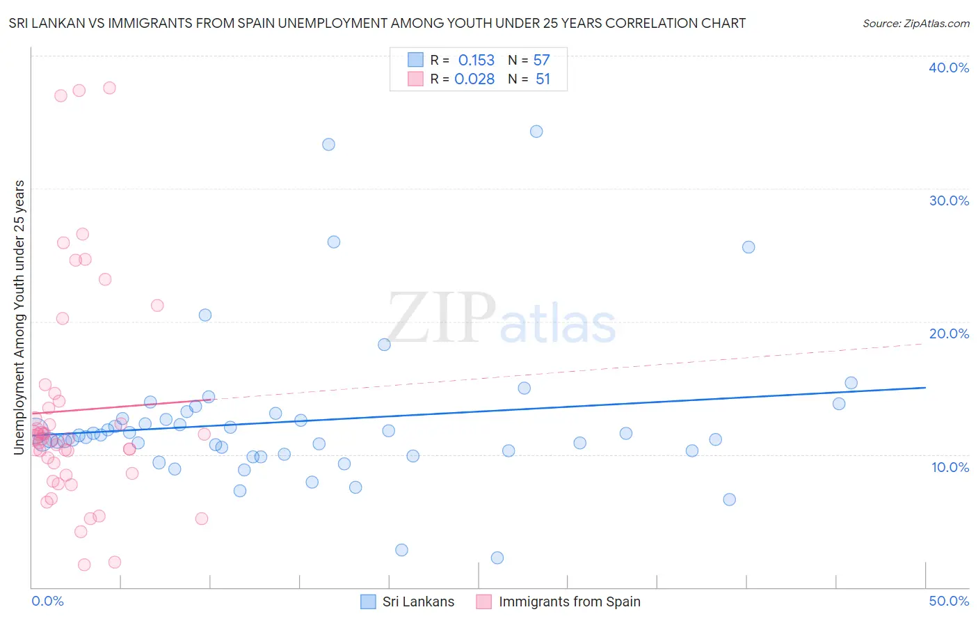 Sri Lankan vs Immigrants from Spain Unemployment Among Youth under 25 years