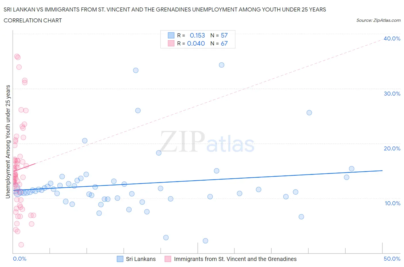 Sri Lankan vs Immigrants from St. Vincent and the Grenadines Unemployment Among Youth under 25 years