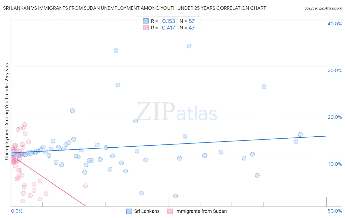 Sri Lankan vs Immigrants from Sudan Unemployment Among Youth under 25 years